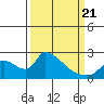 Clarksburg tide chart for Friday, March 21, 2025