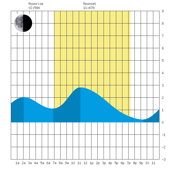 Clarksburg tide chart for Saturday, March 22, 2025