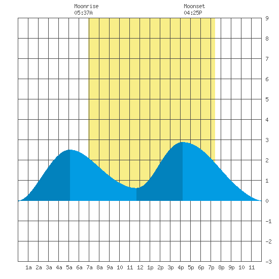 Clarksburg tide chart for Wednesday, March 26, 2025