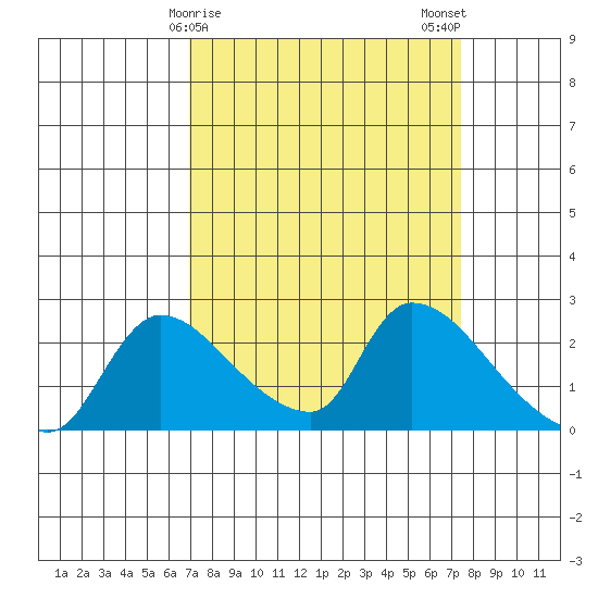 Clarksburg tide chart for Thursday, March 27, 2025