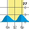 Clarksburg tide chart for Thursday, March 27, 2025