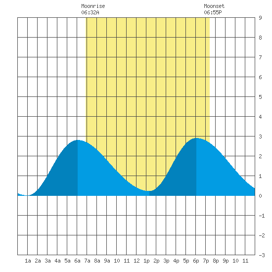 Clarksburg tide chart for Friday, March 28, 2025