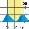Clarksburg tide chart for Friday, March 28, 2025