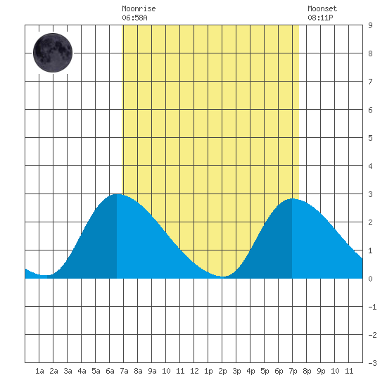 Clarksburg tide chart for Saturday, March 29, 2025