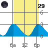 Clarksburg tide chart for Saturday, March 29, 2025