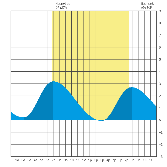 Clarksburg tide chart for Sunday, March 30, 2025