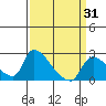 Clarksburg tide chart for Monday, March 31, 2025