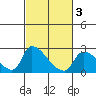 Clarksburg tide chart for Monday, March 3, 2025