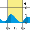 Clarksburg tide chart for Tuesday, March 4, 2025