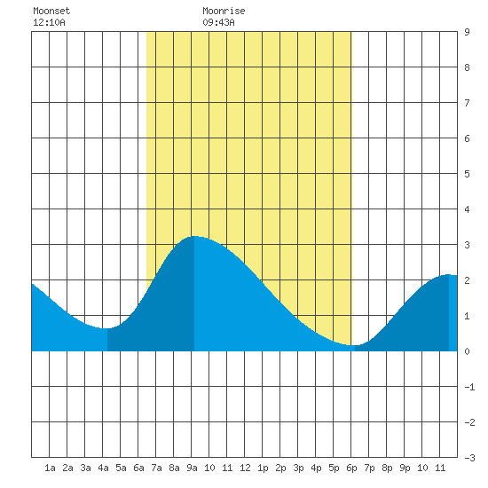 Clarksburg tide chart for Wednesday, March 5, 2025