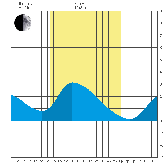 Clarksburg tide chart for Thursday, March 6, 2025