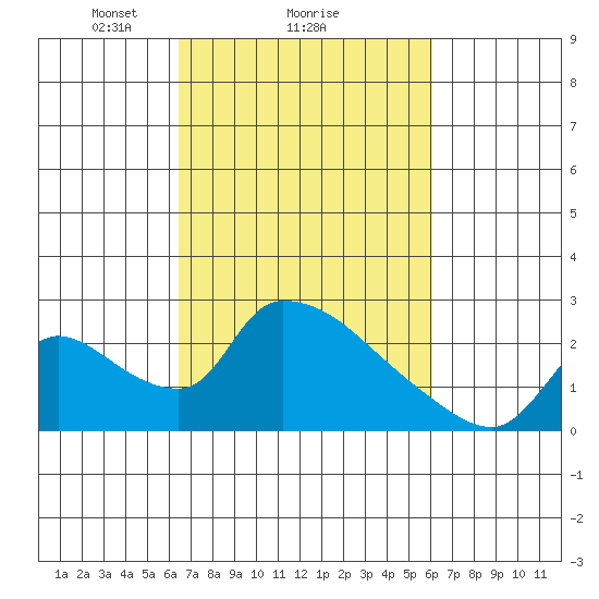 Clarksburg tide chart for Friday, March 7, 2025