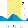 Clarksburg tide chart for Friday, March 7, 2025