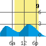 Clarksburg tide chart for Sunday, March 9, 2025