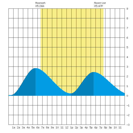 Clarksburg tide chart for Thursday, April 10, 2025