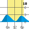 Clarksburg tide chart for Thursday, April 10, 2025