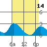 Clarksburg tide chart for Monday, April 14, 2025