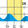 Clarksburg tide chart for Wednesday, April 16, 2025