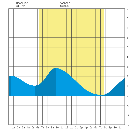 Clarksburg tide chart for Saturday, April 19, 2025