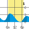 Clarksburg tide chart for Tuesday, April 1, 2025