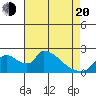 Clarksburg tide chart for Sunday, April 20, 2025