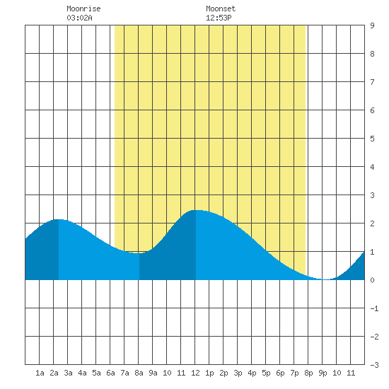 Clarksburg tide chart for Monday, April 21, 2025