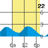 Clarksburg tide chart for Tuesday, April 22, 2025