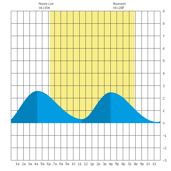 Clarksburg tide chart for Thursday, April 24, 2025