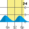 Clarksburg tide chart for Thursday, April 24, 2025