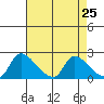 Clarksburg tide chart for Friday, April 25, 2025