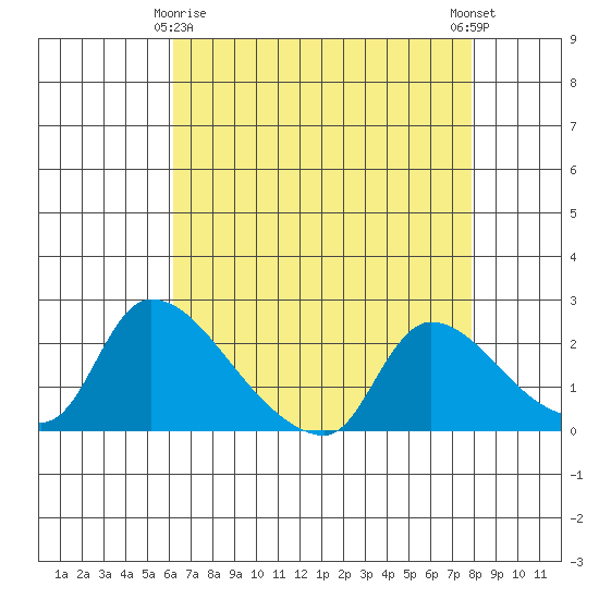 Clarksburg tide chart for Saturday, April 26, 2025