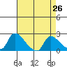 Clarksburg tide chart for Saturday, April 26, 2025
