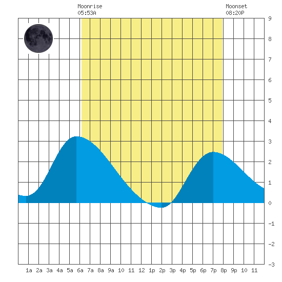 Clarksburg tide chart for Sunday, April 27, 2025