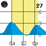 Clarksburg tide chart for Sunday, April 27, 2025