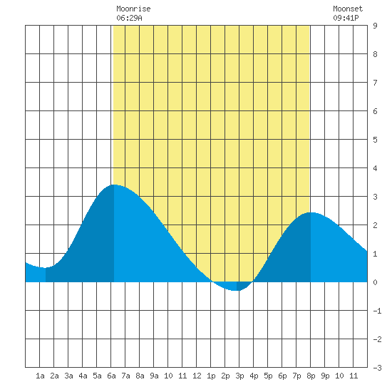 Clarksburg tide chart for Monday, April 28, 2025
