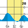 Clarksburg tide chart for Monday, April 28, 2025
