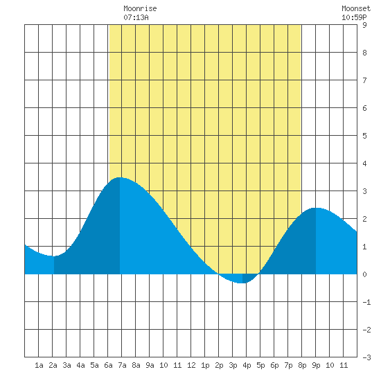 Clarksburg tide chart for Tuesday, April 29, 2025