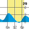 Clarksburg tide chart for Tuesday, April 29, 2025