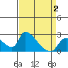 Clarksburg tide chart for Wednesday, April 2, 2025