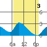 Clarksburg tide chart for Thursday, April 3, 2025
