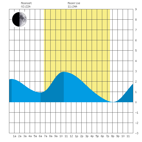Clarksburg tide chart for Friday, April 4, 2025