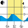 Clarksburg tide chart for Friday, April 4, 2025