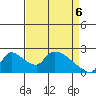 Clarksburg tide chart for Sunday, April 6, 2025