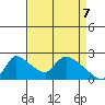 Clarksburg tide chart for Monday, April 7, 2025