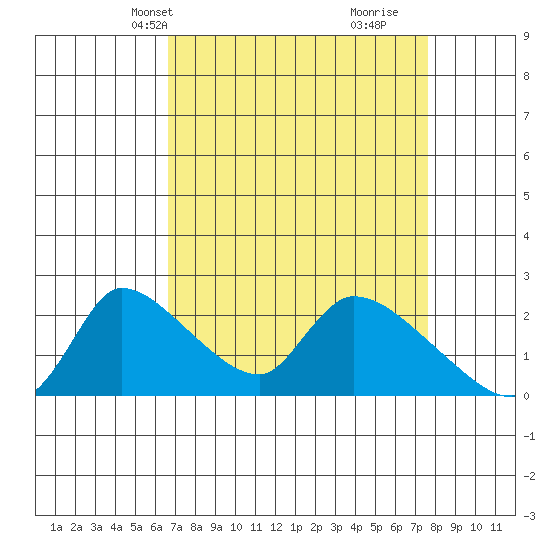 Clarksburg tide chart for Tuesday, April 8, 2025
