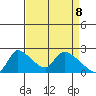 Clarksburg tide chart for Tuesday, April 8, 2025