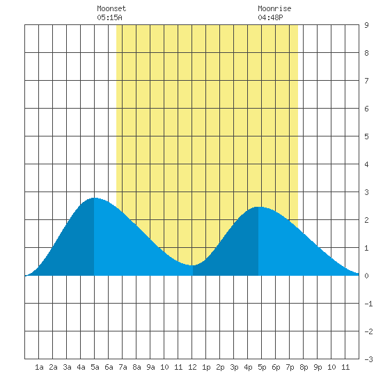 Clarksburg tide chart for Wednesday, April 9, 2025