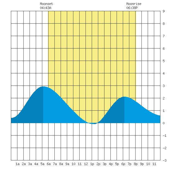 Clarksburg tide chart for Saturday, May 10, 2025