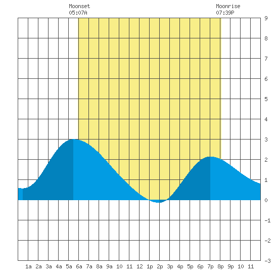 Clarksburg tide chart for Sunday, May 11, 2025