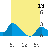 Clarksburg tide chart for Tuesday, May 13, 2025